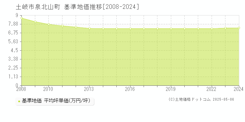 泉北山町(土岐市)の基準地価推移グラフ(坪単価)[2008-2024年]