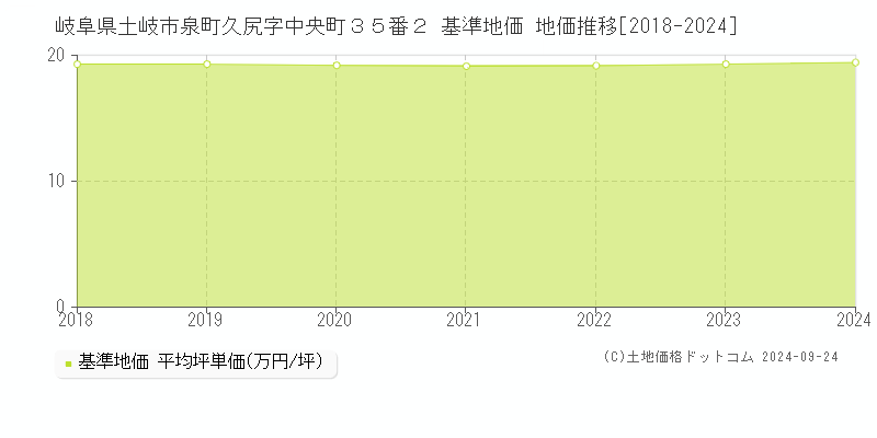岐阜県土岐市泉町久尻字中央町３５番２ 基準地価 地価推移[2018-2024]