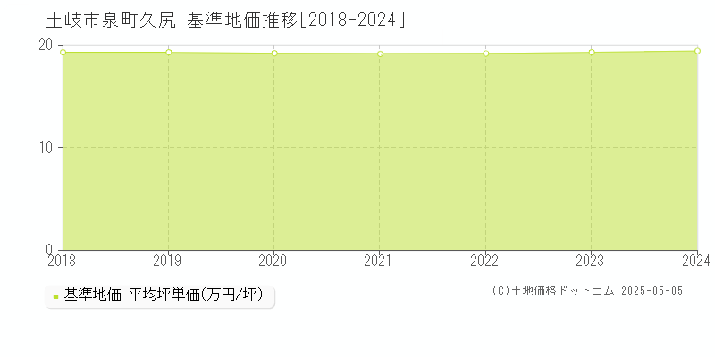 泉町久尻(土岐市)の基準地価推移グラフ(坪単価)[2018-2024年]