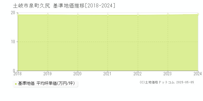 土岐市泉町久尻の基準地価推移グラフ 