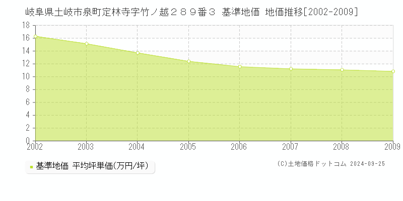 岐阜県土岐市泉町定林寺字竹ノ越２８９番３ 基準地価 地価推移[2002-2009]