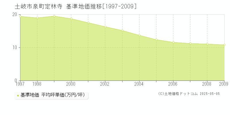 泉町定林寺(土岐市)の基準地価推移グラフ(坪単価)[1997-2009年]