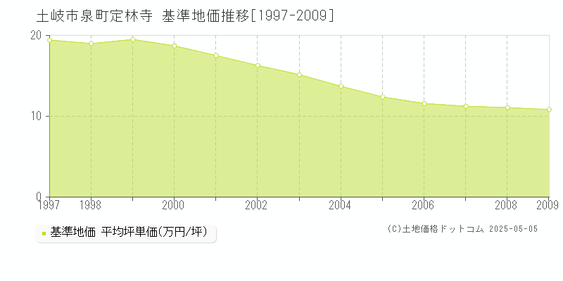 土岐市泉町定林寺の基準地価推移グラフ 