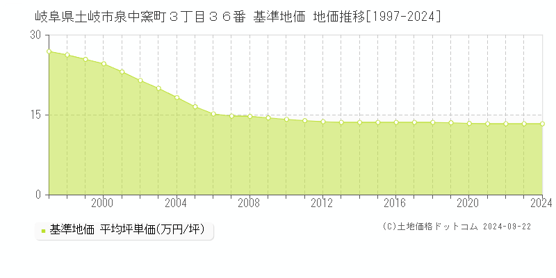 岐阜県土岐市泉中窯町３丁目３６番 基準地価 地価推移[1997-2024]