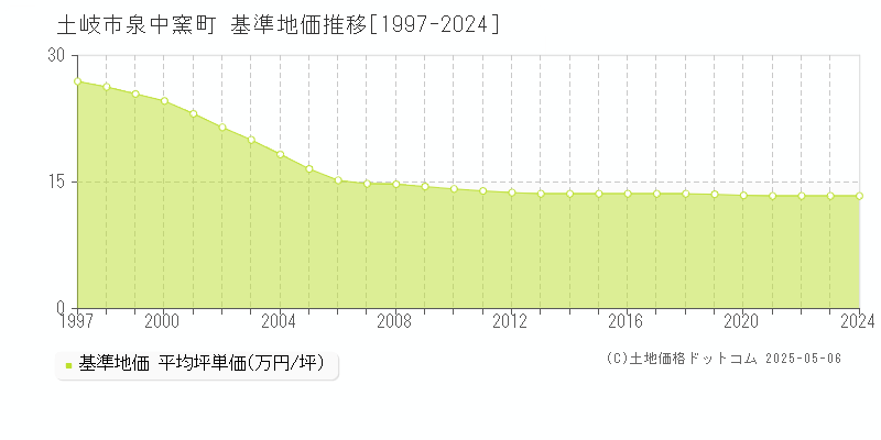 泉中窯町(土岐市)の基準地価推移グラフ(坪単価)[1997-2024年]