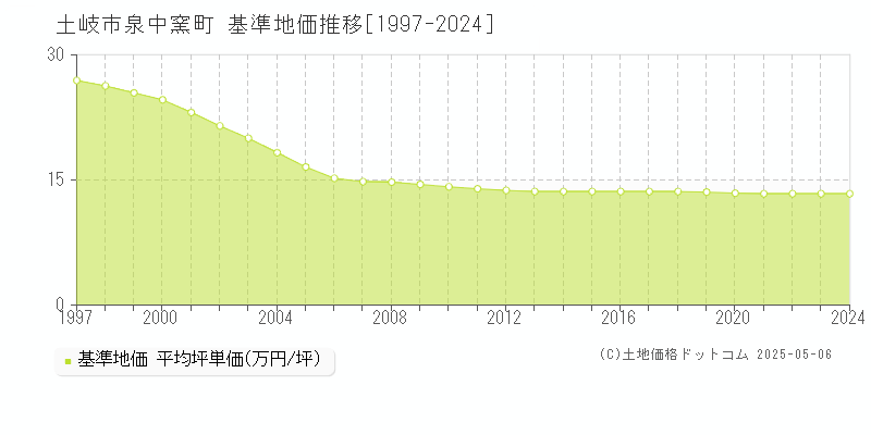 土岐市泉中窯町の基準地価推移グラフ 