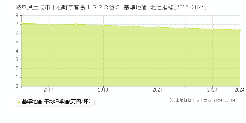 岐阜県土岐市下石町字宮裏１３２３番３ 基準地価 地価推移[2016-2024]