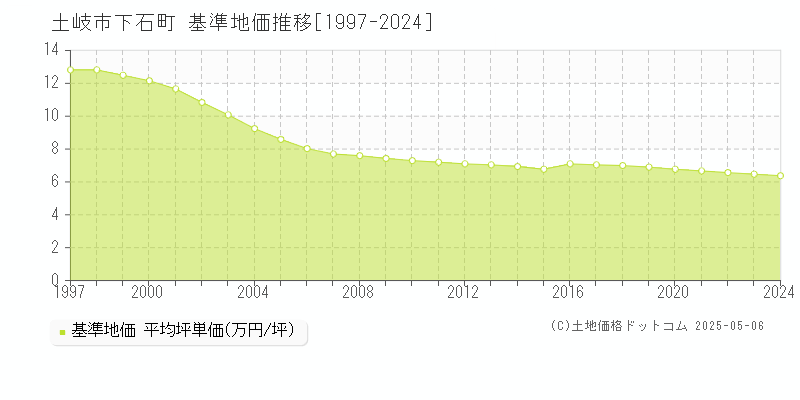 下石町(土岐市)の基準地価推移グラフ(坪単価)[1997-2024年]