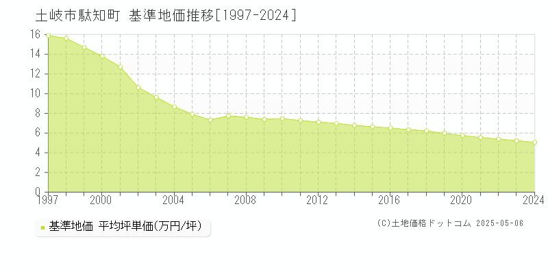 駄知町(土岐市)の基準地価推移グラフ(坪単価)[1997-2024年]