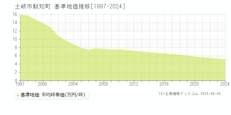 土岐市駄知町の基準地価推移グラフ 