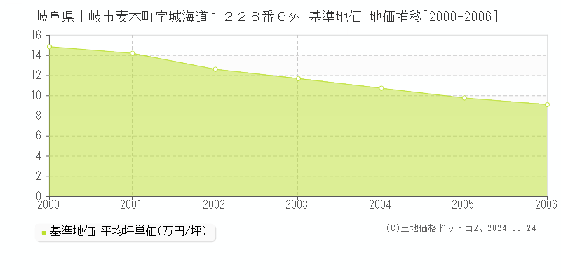岐阜県土岐市妻木町字城海道１２２８番６外 基準地価 地価推移[2000-2006]