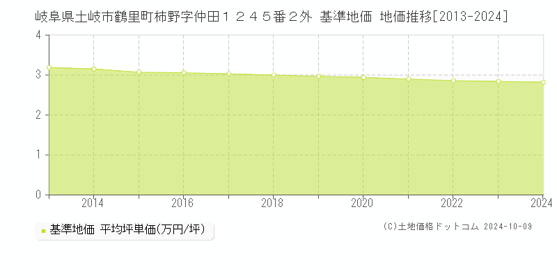 岐阜県土岐市鶴里町柿野字仲田１２４５番２外 基準地価 地価推移[2013-2024]