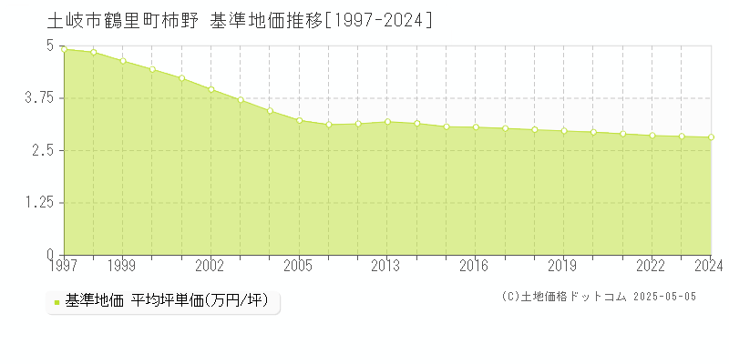 鶴里町柿野(土岐市)の基準地価推移グラフ(坪単価)[1997-2024年]