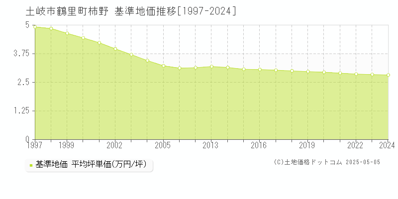 土岐市鶴里町柿野の基準地価推移グラフ 