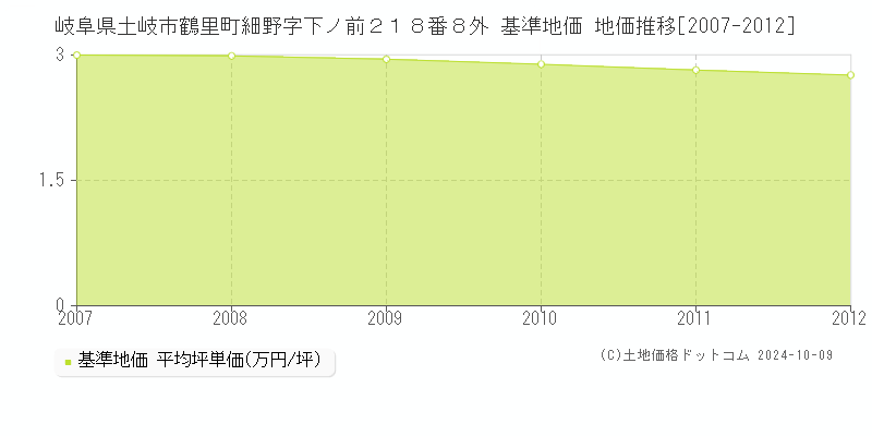 岐阜県土岐市鶴里町細野字下ノ前２１８番８外 基準地価 地価推移[2007-2012]