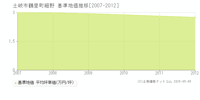 鶴里町細野(土岐市)の基準地価推移グラフ(坪単価)[2007-2012年]