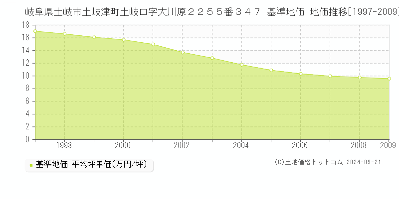 岐阜県土岐市土岐津町土岐口字大川原２２５５番３４７ 基準地価 地価推移[1997-2009]