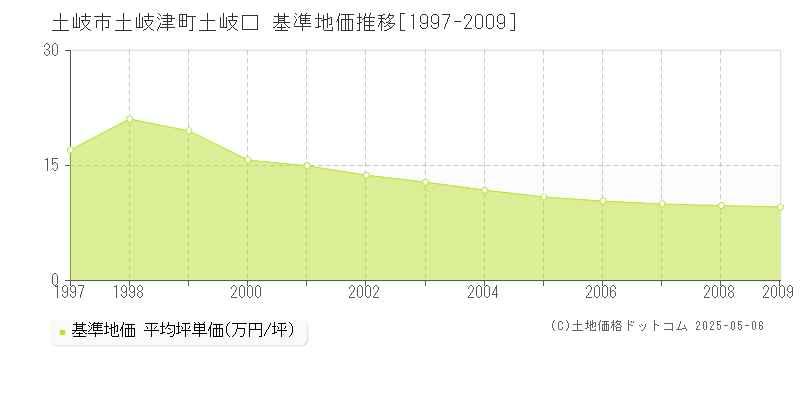 土岐津町土岐口(土岐市)の基準地価推移グラフ(坪単価)[1997-2009年]
