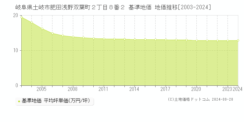 岐阜県土岐市肥田浅野双葉町２丁目８番２ 基準地価 地価推移[2003-2024]
