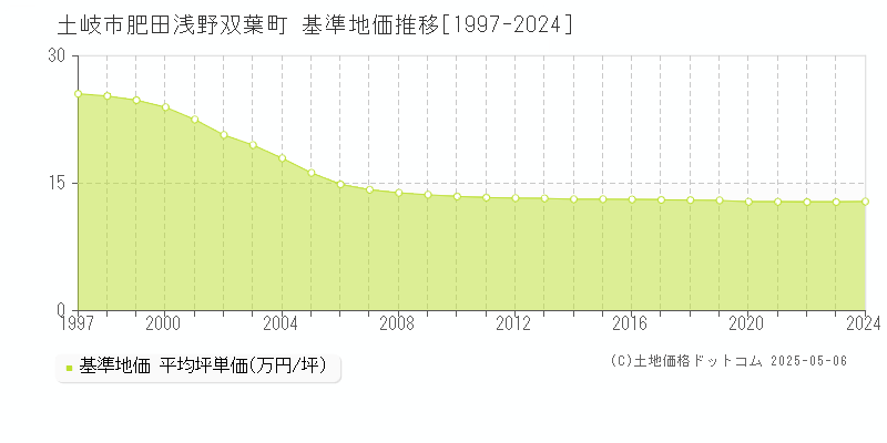 肥田浅野双葉町(土岐市)の基準地価推移グラフ(坪単価)[1997-2024年]