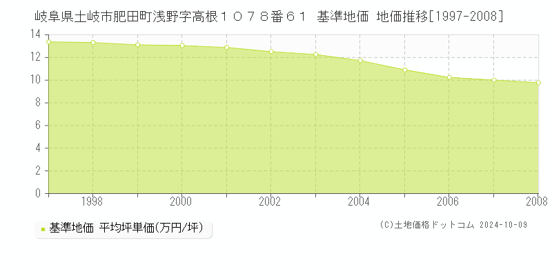 岐阜県土岐市肥田町浅野字高根１０７８番６１ 基準地価 地価推移[1997-2008]