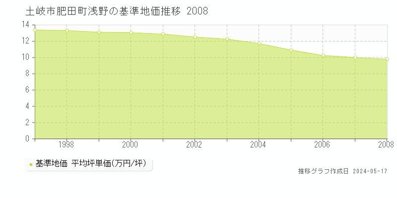 土岐市肥田町浅野の基準地価推移グラフ 