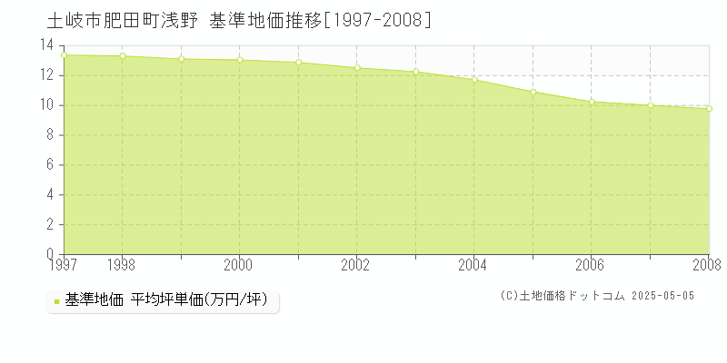 肥田町浅野(土岐市)の基準地価推移グラフ(坪単価)[1997-2008年]
