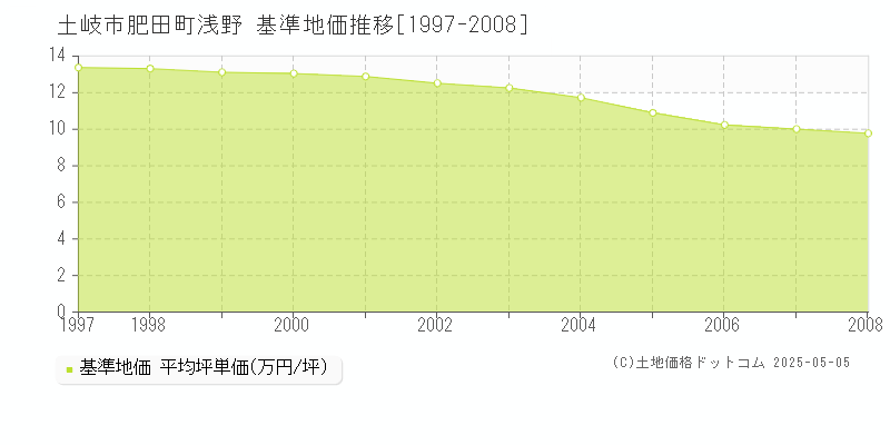 土岐市肥田町浅野の基準地価推移グラフ 