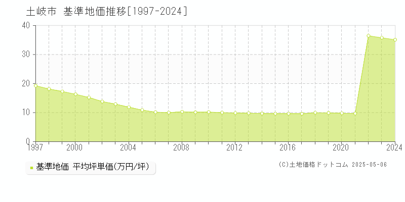 土岐市(岐阜県)の基準地価推移グラフ(坪単価)[1997-2024年]