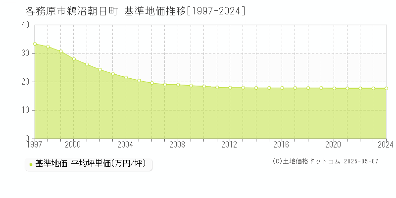 鵜沼朝日町(各務原市)の基準地価推移グラフ(坪単価)[1997-2024年]