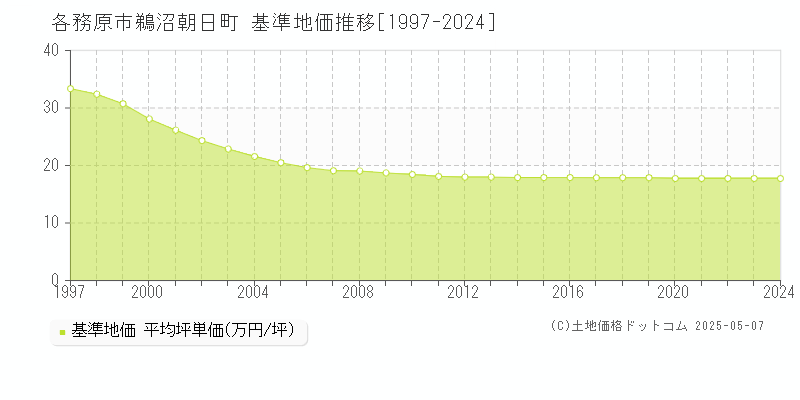 各務原市鵜沼朝日町の基準地価推移グラフ 