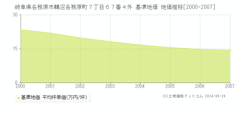 岐阜県各務原市鵜沼各務原町７丁目６７番４外 基準地価 地価推移[2000-2007]