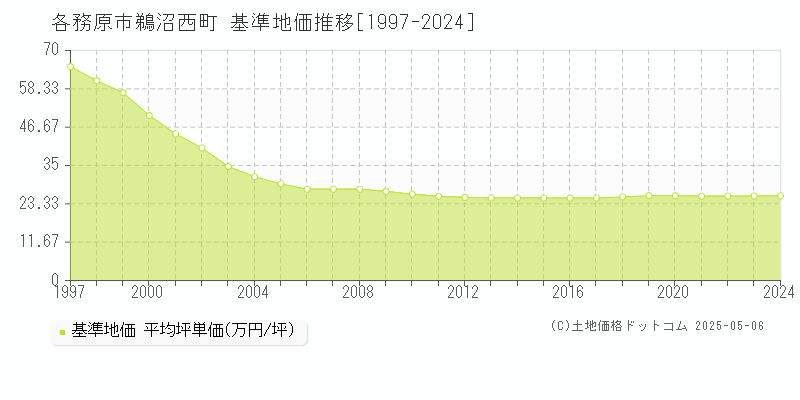 鵜沼西町(各務原市)の基準地価推移グラフ(坪単価)[1997-2024年]
