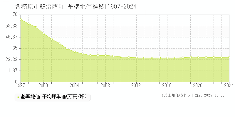 各務原市鵜沼西町の基準地価推移グラフ 