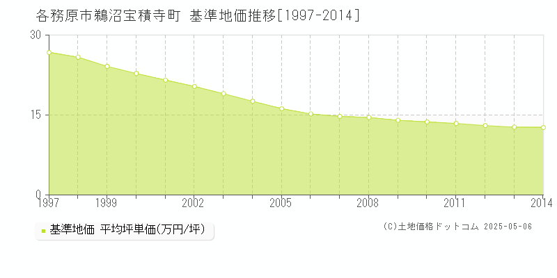 鵜沼宝積寺町(各務原市)の基準地価推移グラフ(坪単価)[1997-2014年]