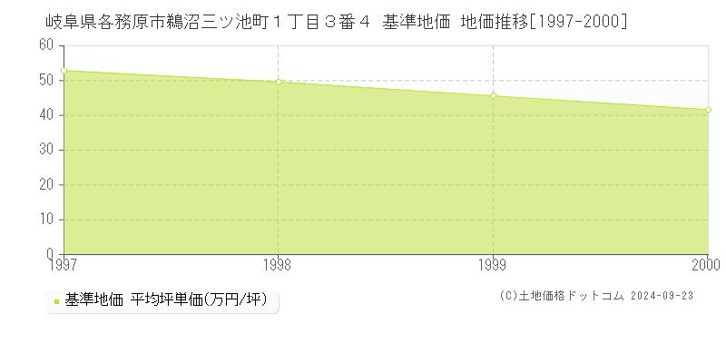 岐阜県各務原市鵜沼三ツ池町１丁目３番４ 基準地価 地価推移[1997-2000]
