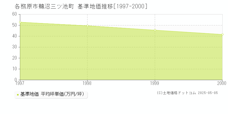 鵜沼三ツ池町(各務原市)の基準地価推移グラフ(坪単価)[1997-2000年]