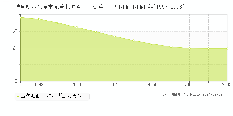岐阜県各務原市尾崎北町４丁目５番 基準地価 地価推移[1997-2008]