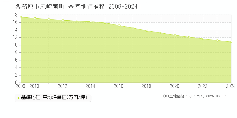 尾崎南町(各務原市)の基準地価推移グラフ(坪単価)[2009-2024年]