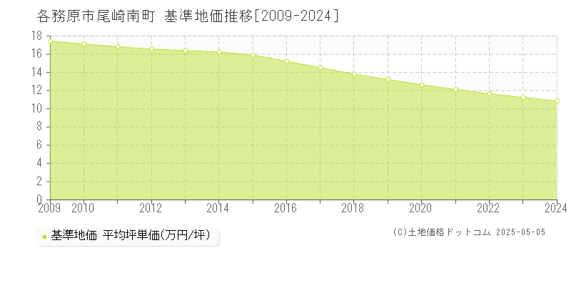 各務原市尾崎南町の基準地価推移グラフ 