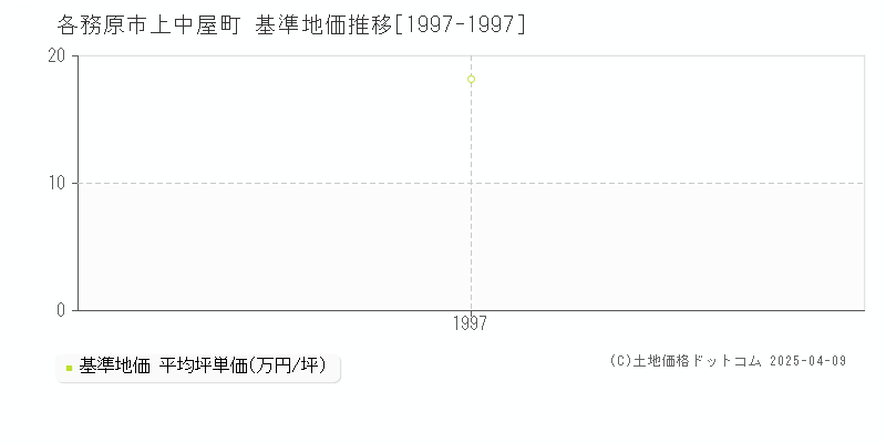 各務原市上中屋町の基準地価推移グラフ 