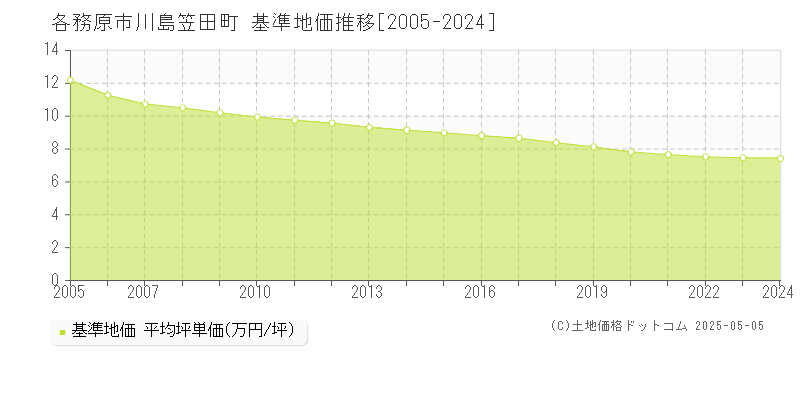 川島笠田町(各務原市)の基準地価推移グラフ(坪単価)[2005-2024年]