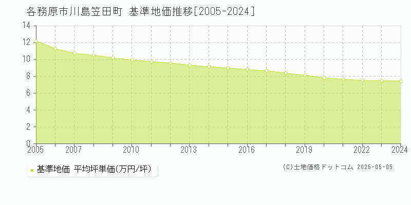 各務原市川島笠田町の基準地価推移グラフ 