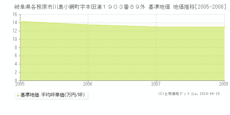 岐阜県各務原市川島小網町字本田浦１９０３番８９外 基準地価 地価推移[2005-2008]