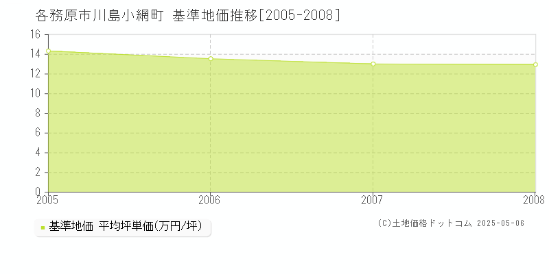 川島小網町(各務原市)の基準地価推移グラフ(坪単価)[2005-2008年]