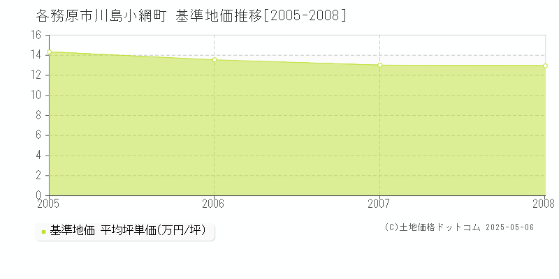 各務原市川島小網町の基準地価推移グラフ 