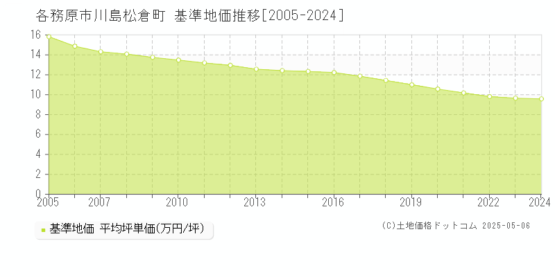 川島松倉町(各務原市)の基準地価推移グラフ(坪単価)[2005-2024年]