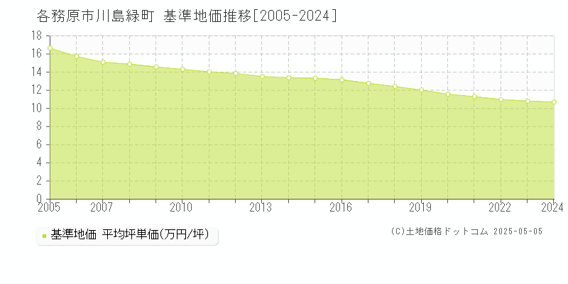 川島緑町(各務原市)の基準地価推移グラフ(坪単価)[2005-2024年]