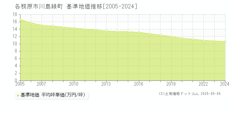 各務原市川島緑町の基準地価推移グラフ 