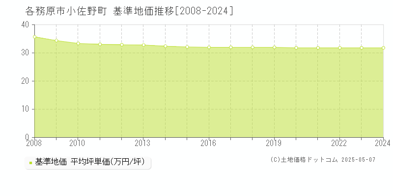 小佐野町(各務原市)の基準地価推移グラフ(坪単価)[2008-2024年]